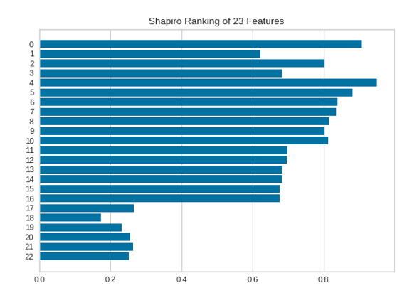 Shapiro Ranking of Features
