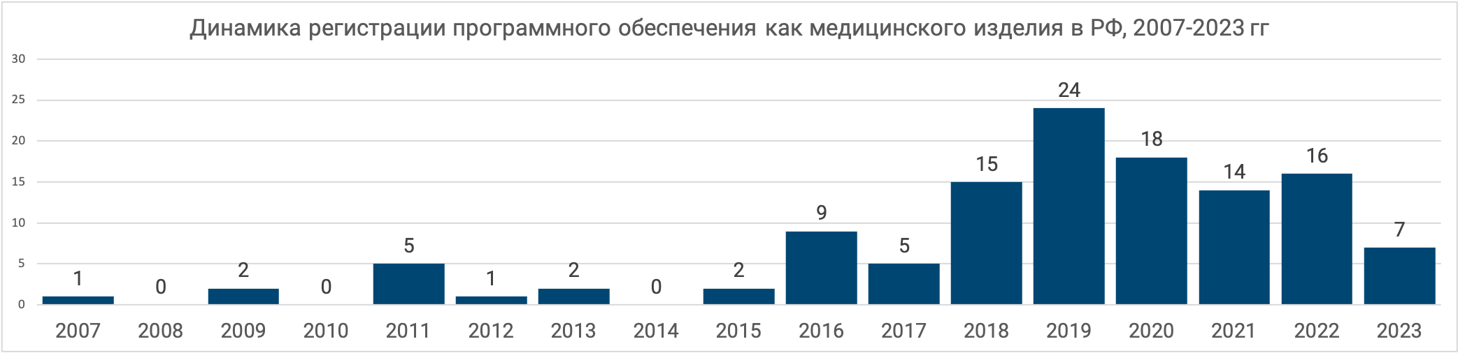 Динамика регистрации программных медицинских изделий в РФ 2009-2022